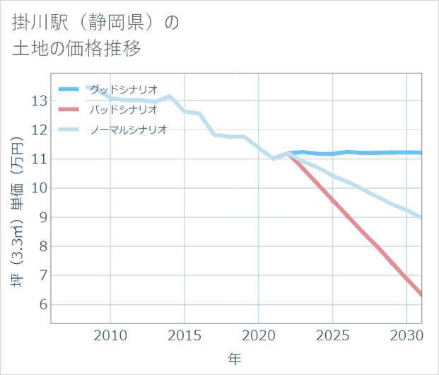 掛川駅(静岡県)の土地価格推移