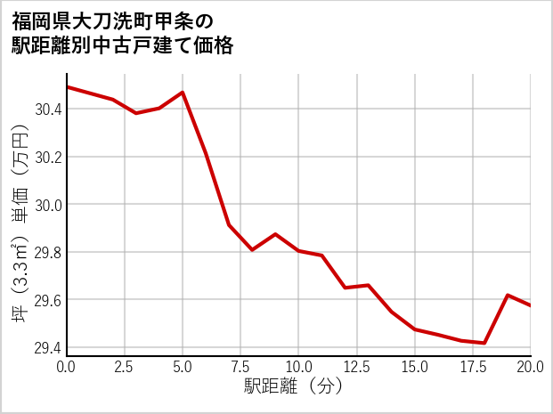 福岡県大刀洗町甲条の徒歩距離別の中古戸建て坪単価