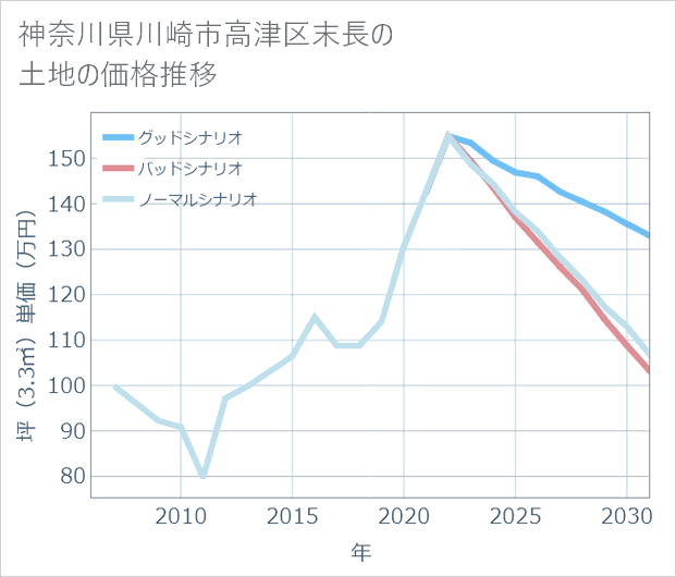 神奈川県川崎市高津区末長の土地価格推移