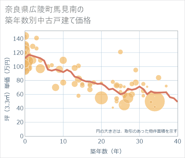 奈良県広陵町馬見南の築年数別の中古戸建て坪単価