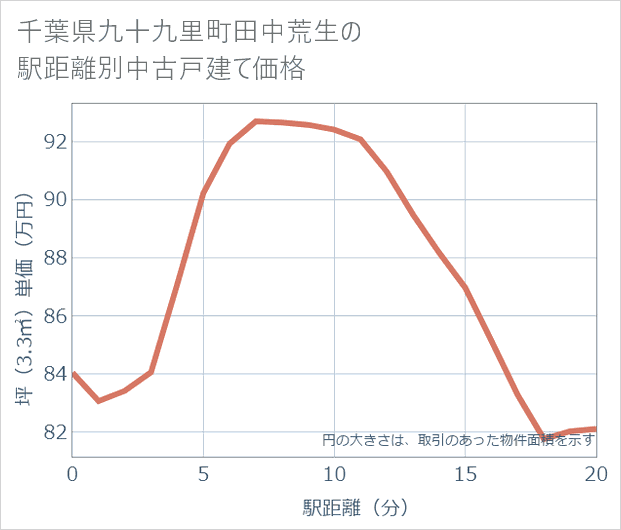千葉県九十九里町田中荒生の徒歩距離別の中古戸建て坪単価
