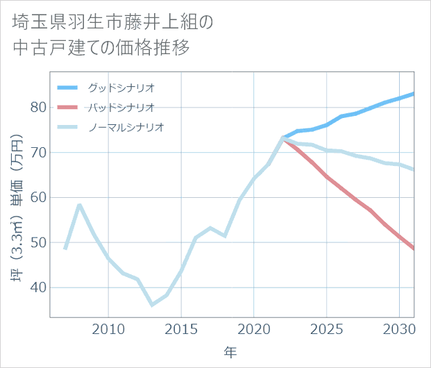 埼玉県羽生市藤井上組の中古戸建て価格推移