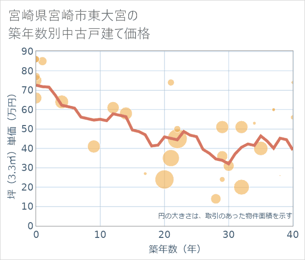 宮崎県宮崎市東大宮の築年数別の中古戸建て坪単価