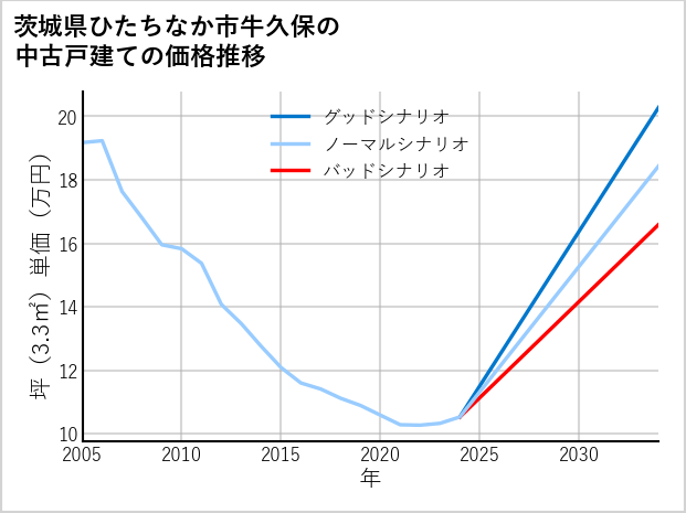 茨城県ひたちなか市牛久保の中古戸建て価格推移