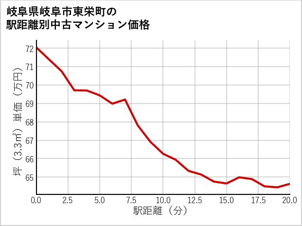 岐阜県岐阜市東栄町の徒歩距離別の中古マンション坪単価