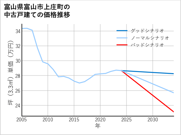 富山県富山市上庄町の中古戸建て価格推移