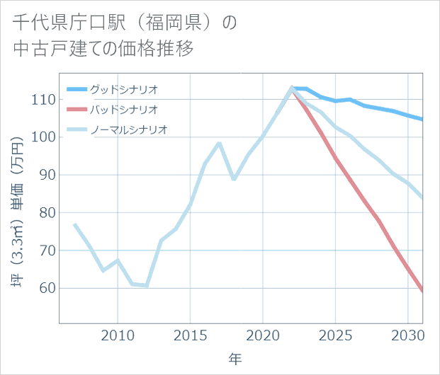 千代県庁口駅(福岡県)の中古戸建て価格推移