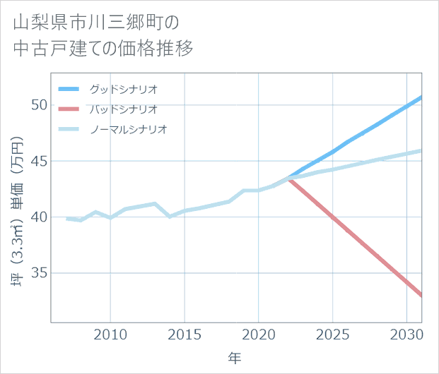 山梨県市川三郷町の中古戸建て価格推移