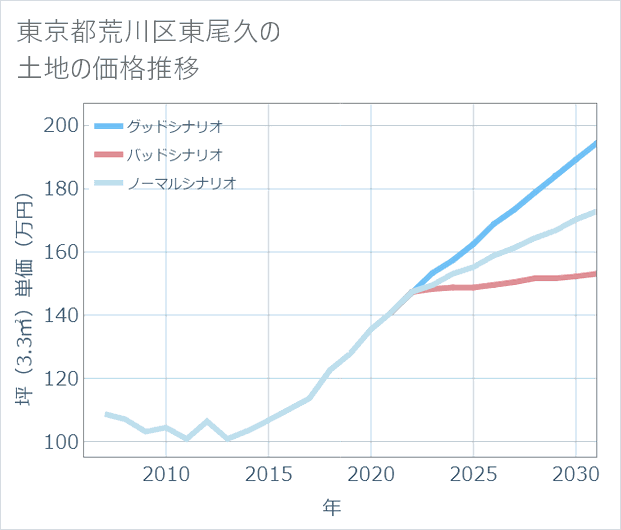 東京都荒川区東尾久の土地価格推移