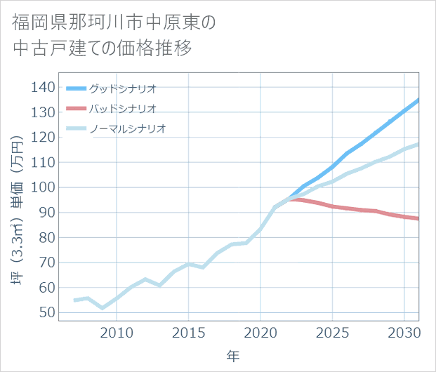 福岡県那珂川市中原東の中古戸建て価格推移