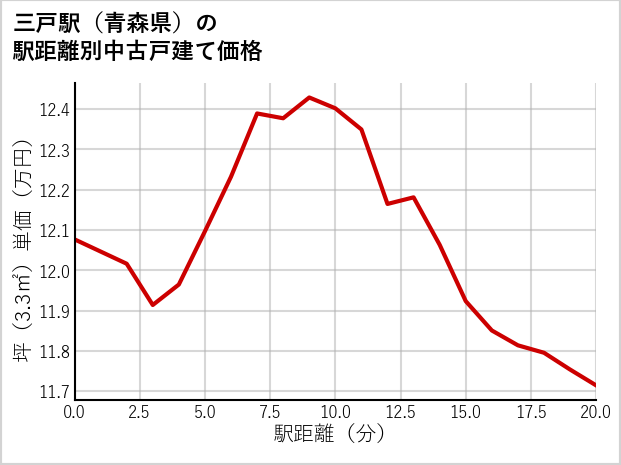 三戸駅（青森県）の徒歩距離別の中古戸建て坪単価