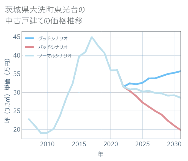茨城県大洗町東光台の中古戸建て価格推移