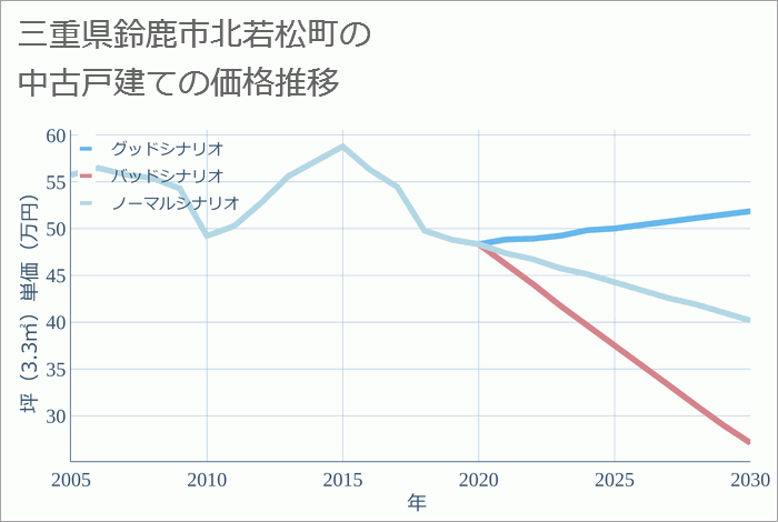 三重県鈴鹿市北若松町の中古戸建て価格推移