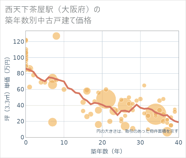 西天下茶屋駅(大阪府)の築年数別の中古戸建て坪単価