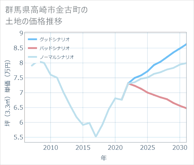 群馬県高崎市金古町の土地価格推移