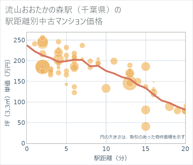 流山おおたかの森駅(千葉県)の徒歩距離別の中古マンション坪単価