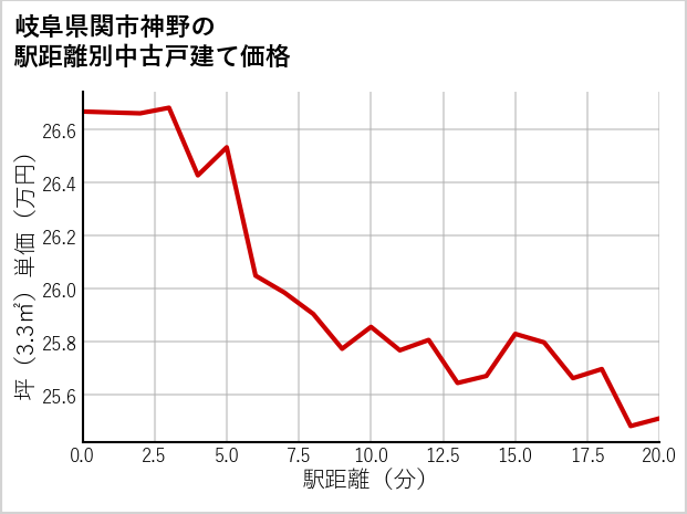 岐阜県関市神野の徒歩距離別の中古戸建て坪単価