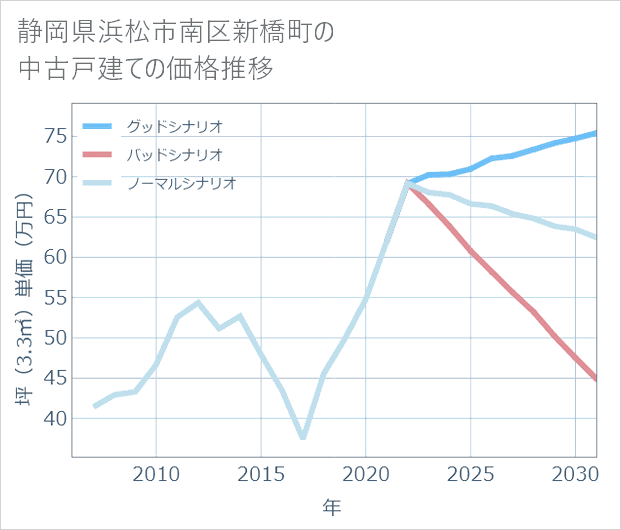 静岡県浜松市南区新橋町の中古戸建て価格推移