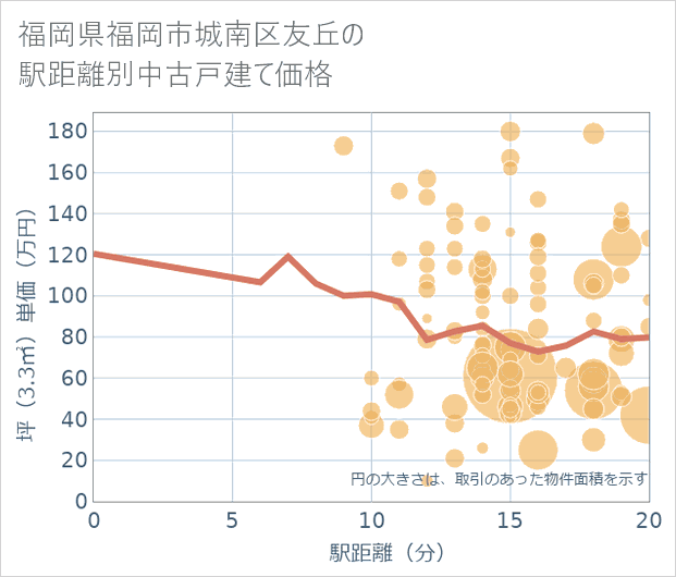 福岡県福岡市城南区友丘の徒歩距離別の中古戸建て坪単価