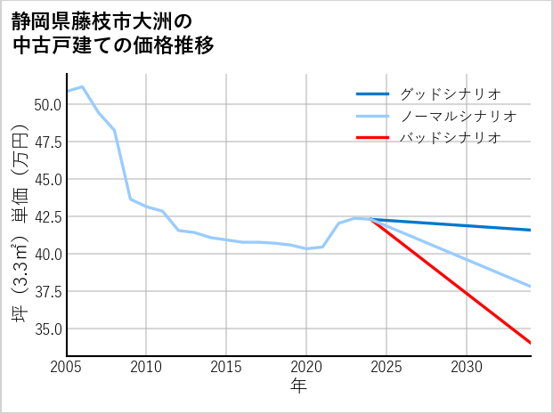 静岡県藤枝市大洲の中古戸建て価格推移