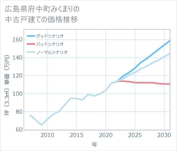広島県府中町みくまりの中古戸建て価格推移