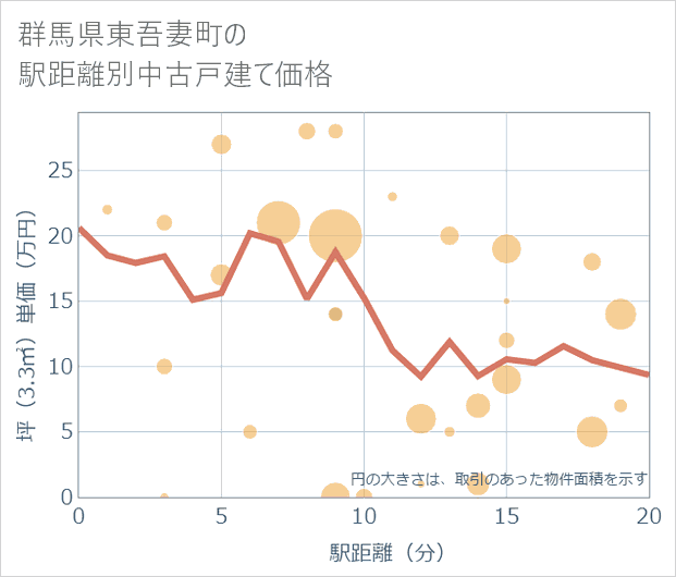 群馬県東吾妻町の徒歩距離別の中古戸建て坪単価