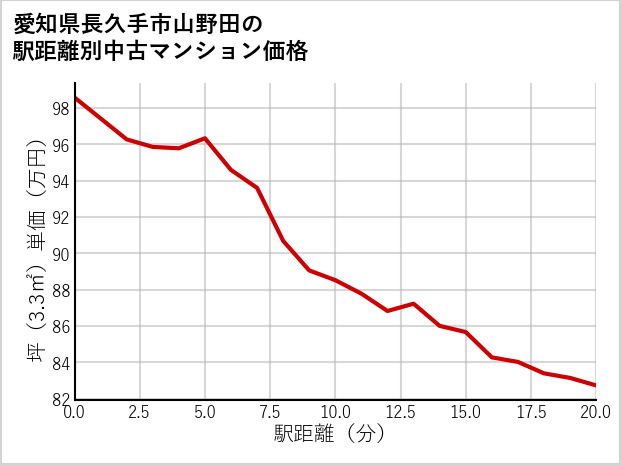 愛知県長久手市山野田の徒歩距離別の中古マンション坪単価
