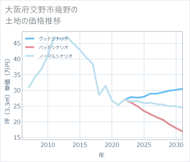 大阪府交野市幾野の土地価格推移