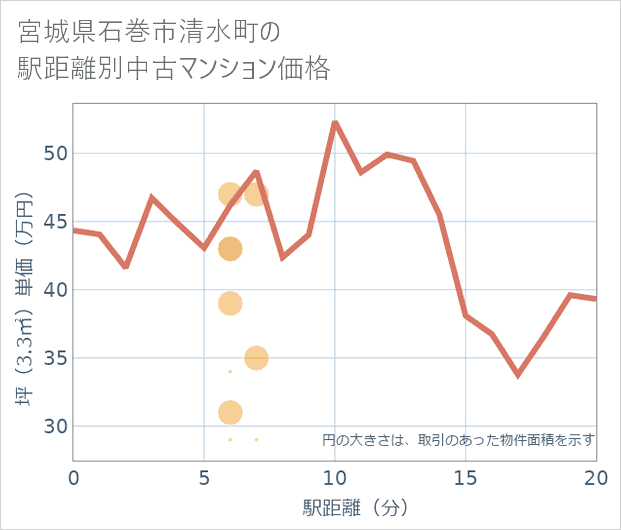 宮城県石巻市清水町の徒歩距離別の中古マンション坪単価