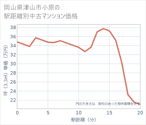 岡山県津山市小原の徒歩距離別の中古マンション坪単価