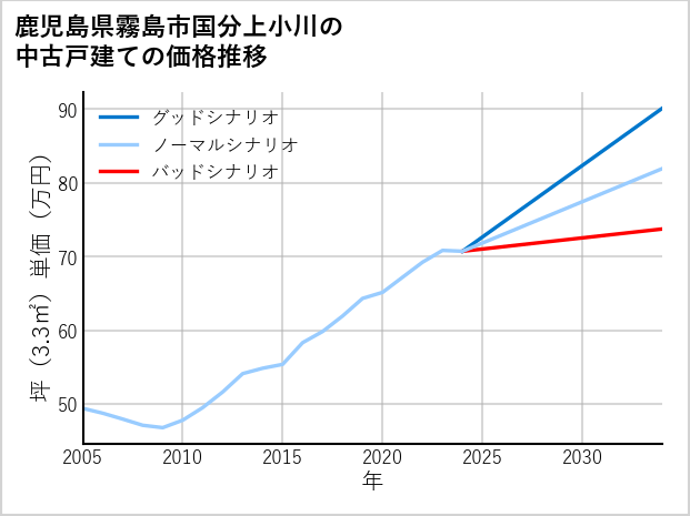鹿児島県霧島市国分上小川の中古戸建て価格推移