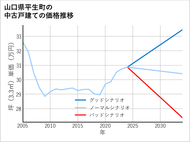 山口県平生町の中古戸建て価格推移