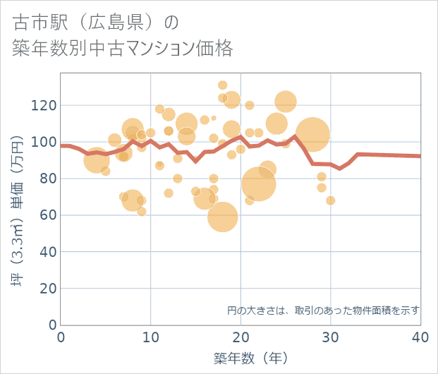 古市駅(広島県)の築年数別の中古マンション坪単価