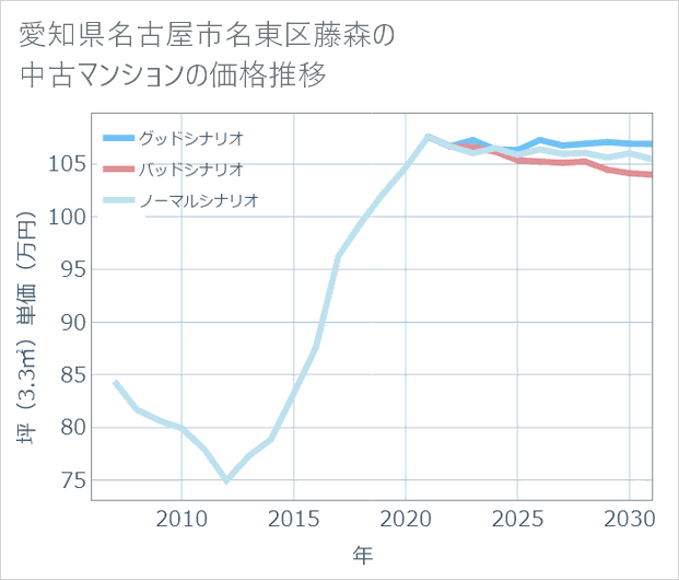 愛知県名古屋市名東区藤森の中古マンション価格推移