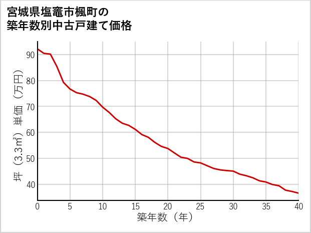 宮城県塩竈市楓町の築年数別の中古戸建て坪単価
