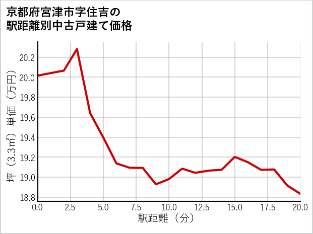 京都府宮津市住吉の徒歩距離別の中古戸建て坪単価