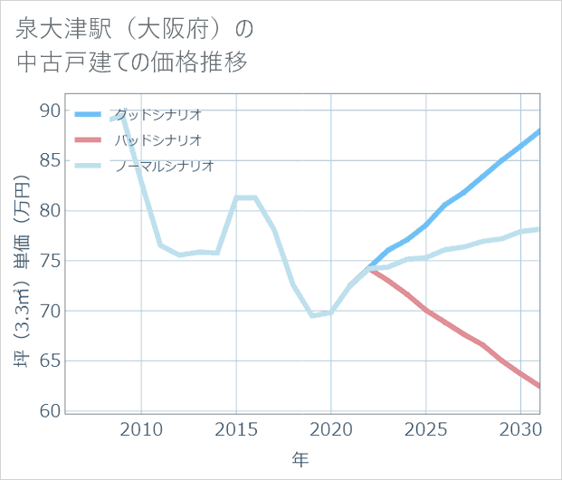 泉大津駅(大阪府)の中古戸建て価格推移