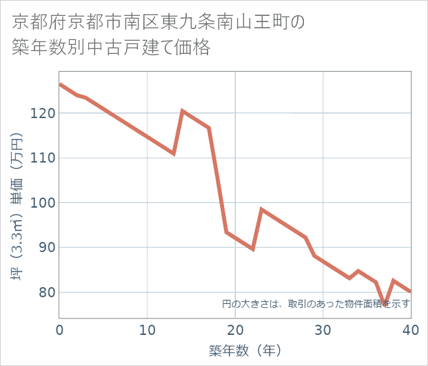 京都府京都市南区東九条南山王町の築年数別の中古戸建て坪単価