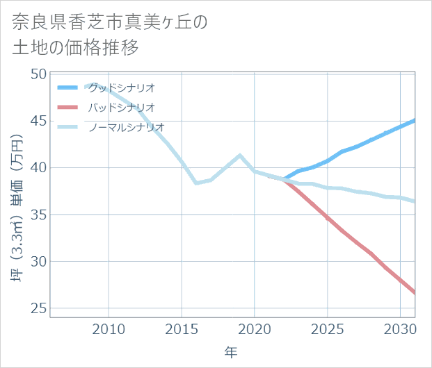 奈良県香芝市真美ケ丘の土地価格推移