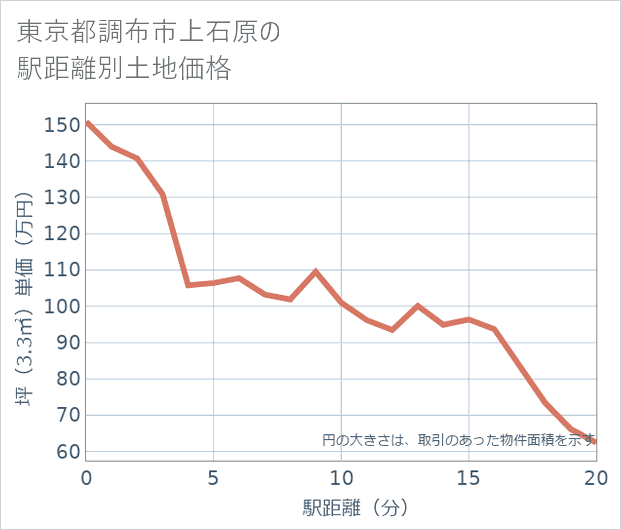 東京都調布市上石原の徒歩距離別の土地坪単価