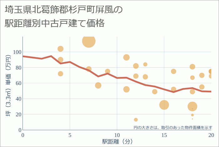 埼玉県北葛飾郡杉戸町屏風の徒歩距離別の中古戸建て坪単価