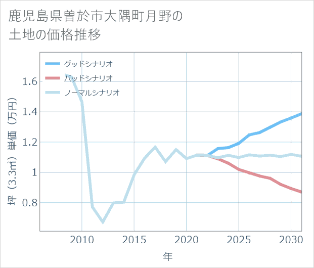 鹿児島県曽於市大隅町月野の土地価格推移