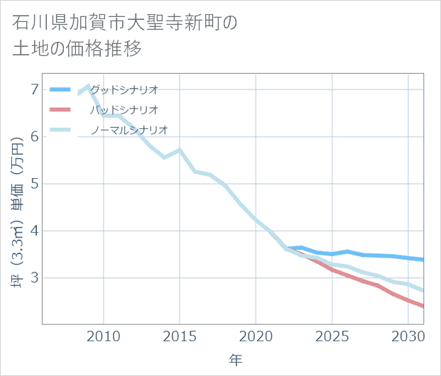 石川県加賀市大聖寺新町の土地価格推移