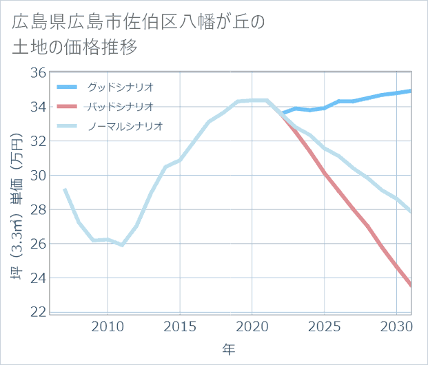 広島県広島市佐伯区八幡が丘の土地価格推移