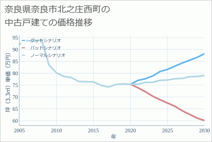 奈良県奈良市北之庄西町の中古戸建て価格推移