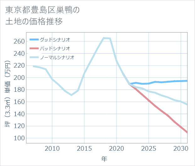 東京都豊島区巣鴨の土地価格推移