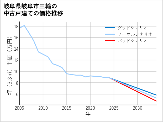 岐阜県岐阜市三輪の中古戸建て価格推移