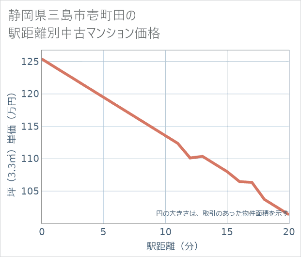 静岡県三島市壱町田の徒歩距離別の中古マンション坪単価