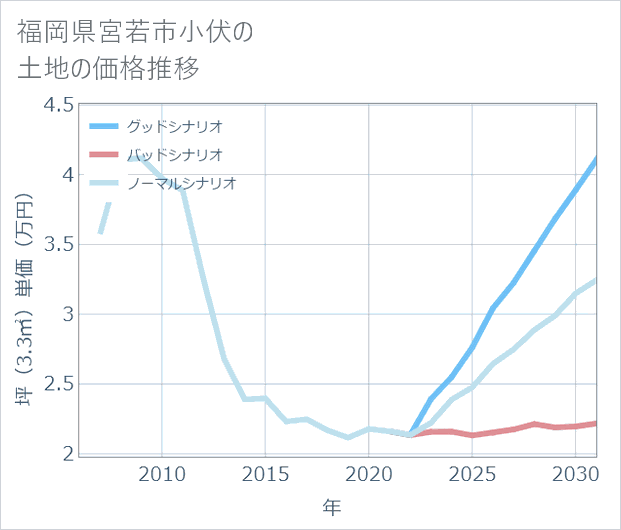 福岡県宮若市小伏の土地価格推移