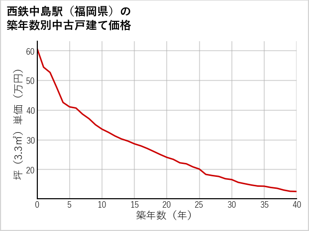 西鉄中島駅（福岡県）の築年数別の中古戸建て坪単価